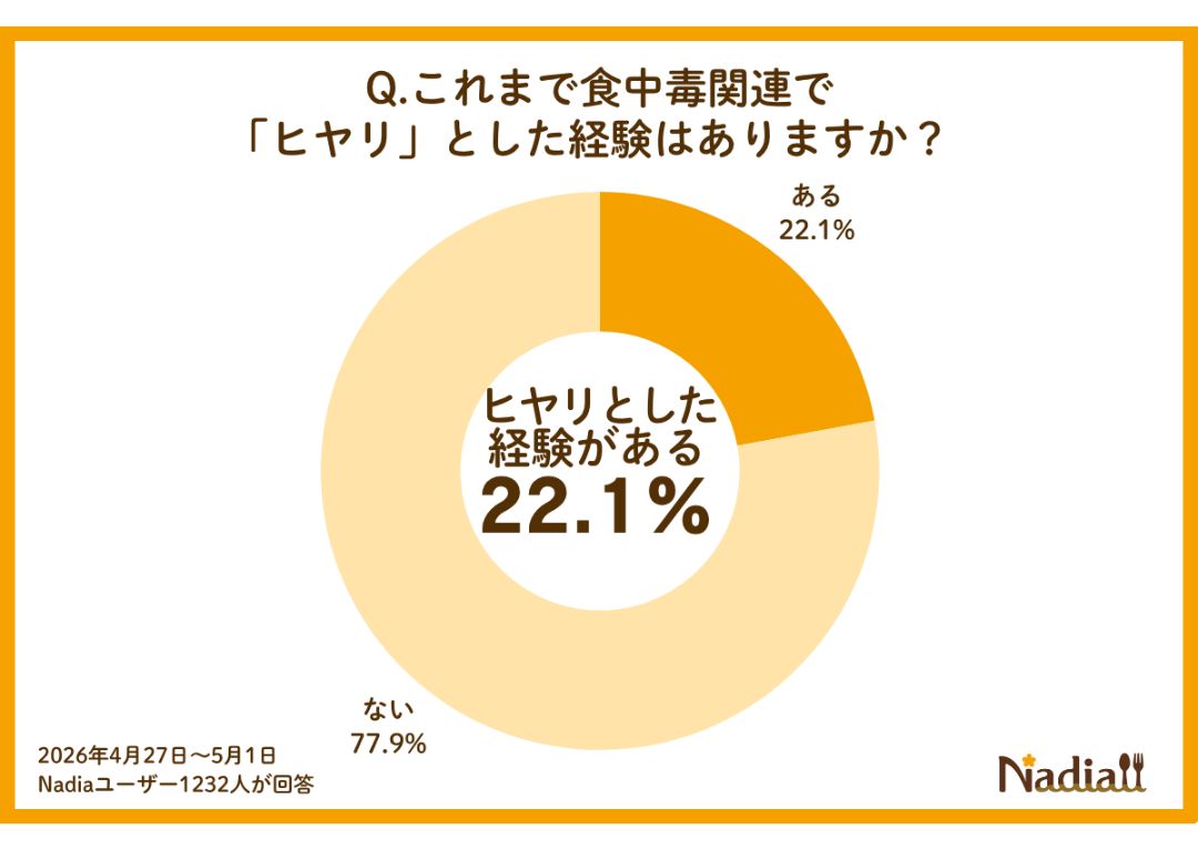 【アンケート調査】約5人に1人が経験した家庭での食中毒の「ヒヤリ体験」。冷蔵庫へ“すぐ入れる”は8割も、“7割収納”の実践はわずか1割